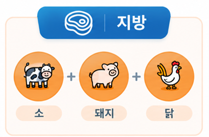 지방